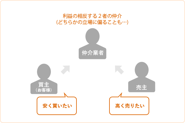 利益の相反する２者の仲介 (どちらかの立場に偏ることも…)