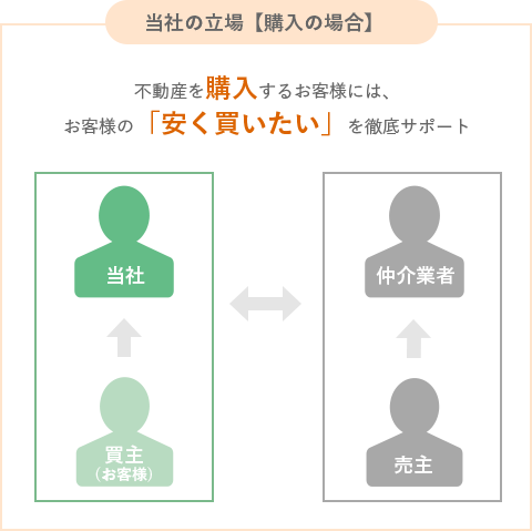 不動産を購入するお客様には、お客様の「安く買いたい」を徹底サポート