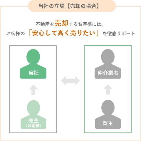 不動産を売却するお客様には、 お客様の「高く売りたい」を徹底サポート